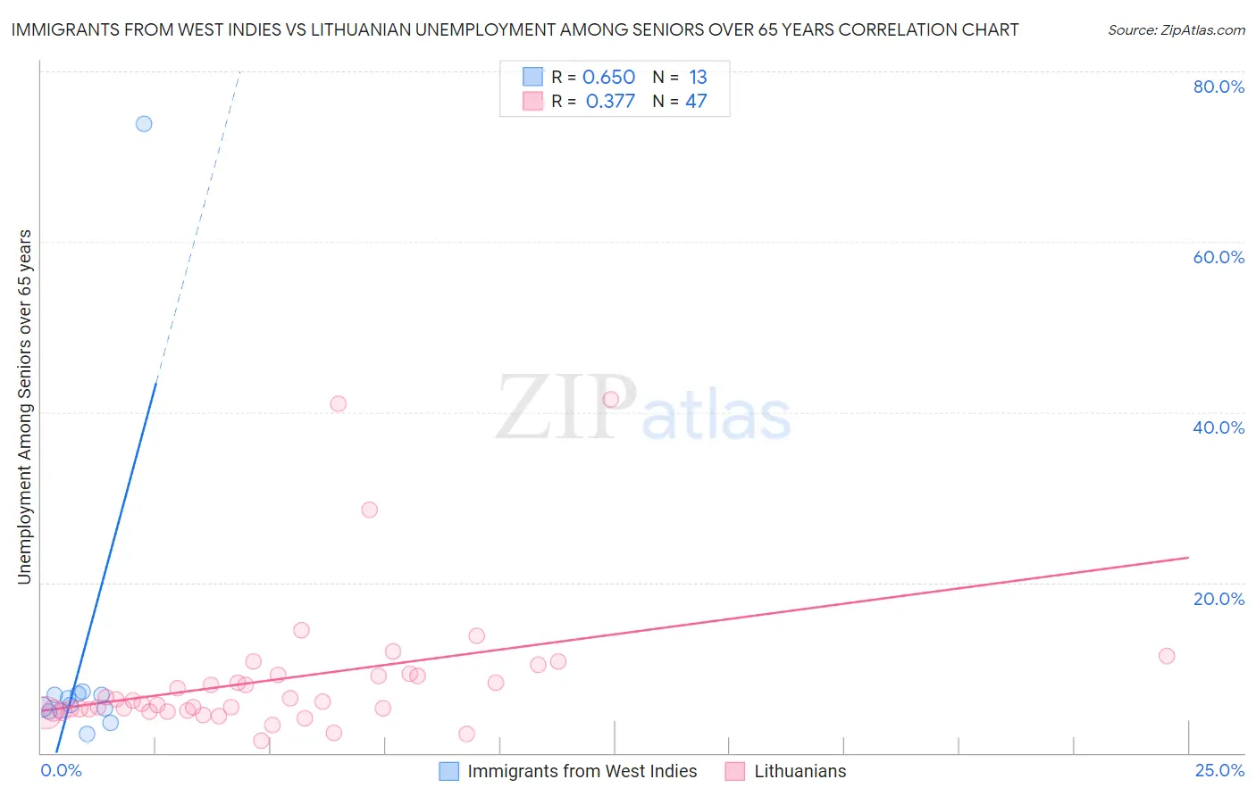 Immigrants from West Indies vs Lithuanian Unemployment Among Seniors over 65 years