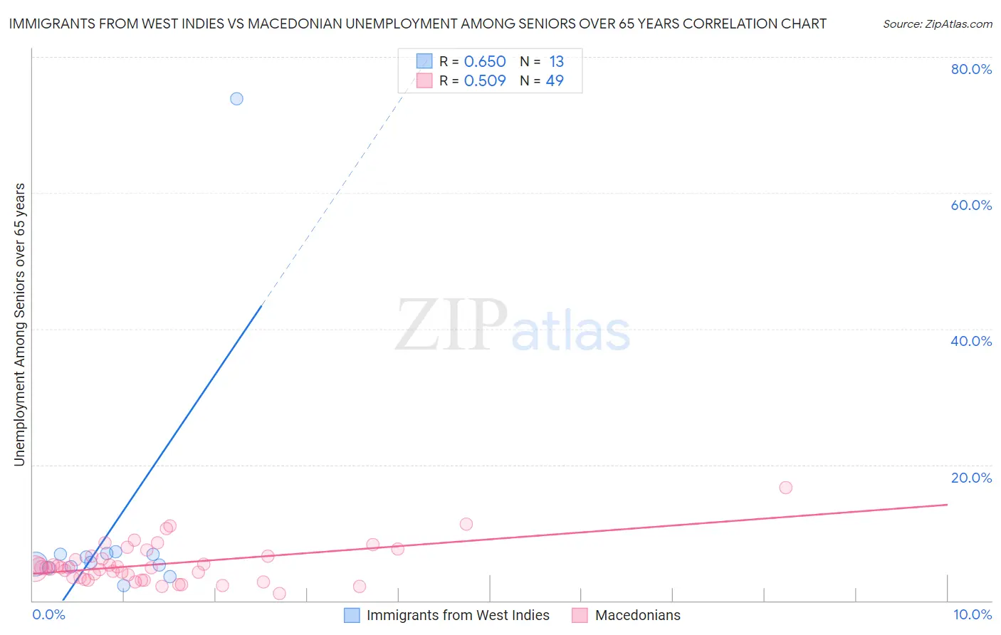 Immigrants from West Indies vs Macedonian Unemployment Among Seniors over 65 years
