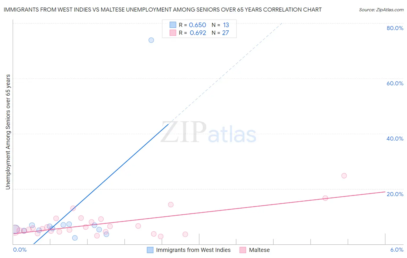 Immigrants from West Indies vs Maltese Unemployment Among Seniors over 65 years