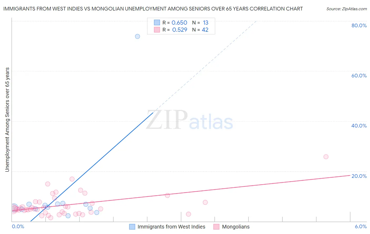 Immigrants from West Indies vs Mongolian Unemployment Among Seniors over 65 years