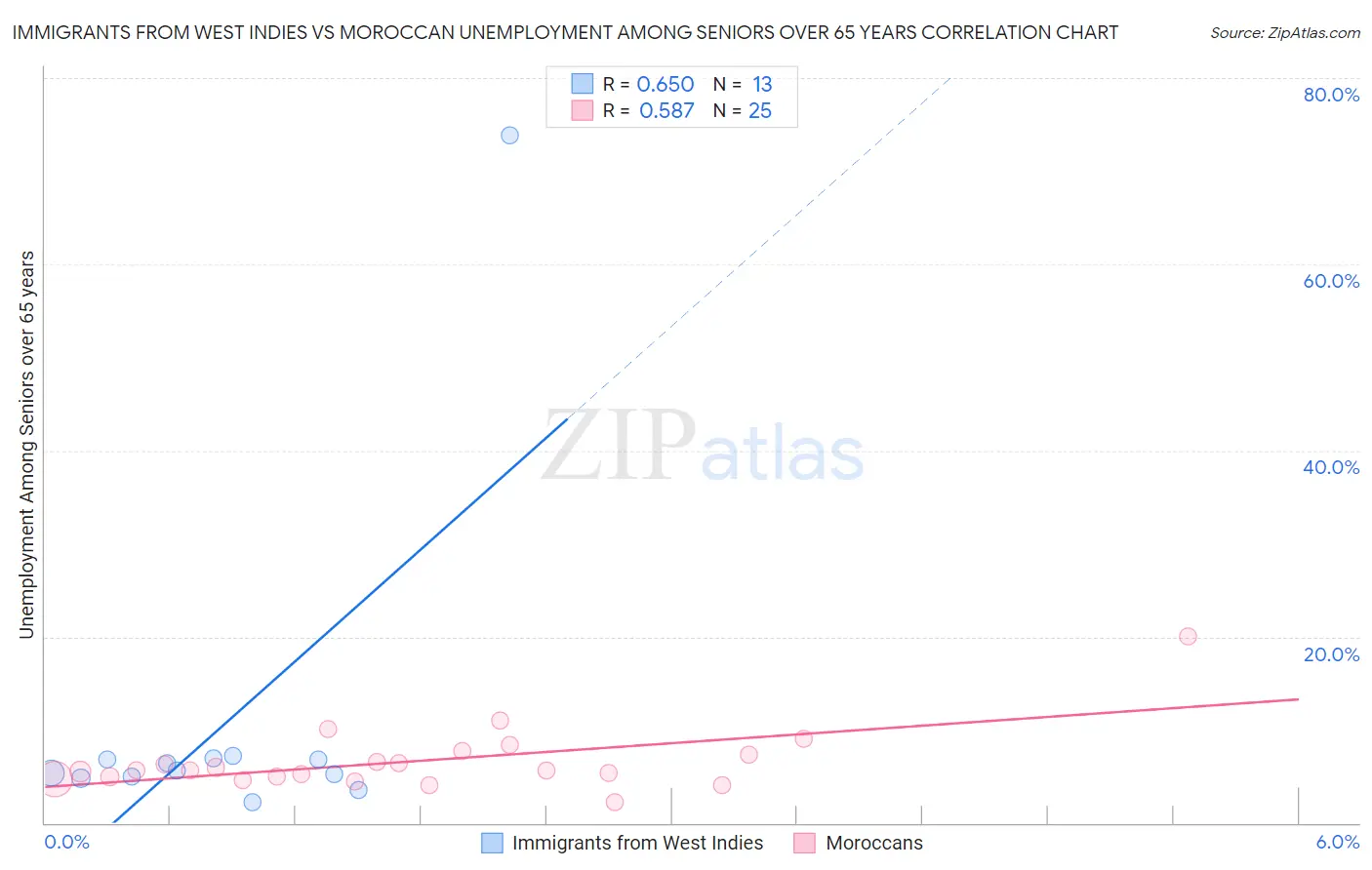 Immigrants from West Indies vs Moroccan Unemployment Among Seniors over 65 years