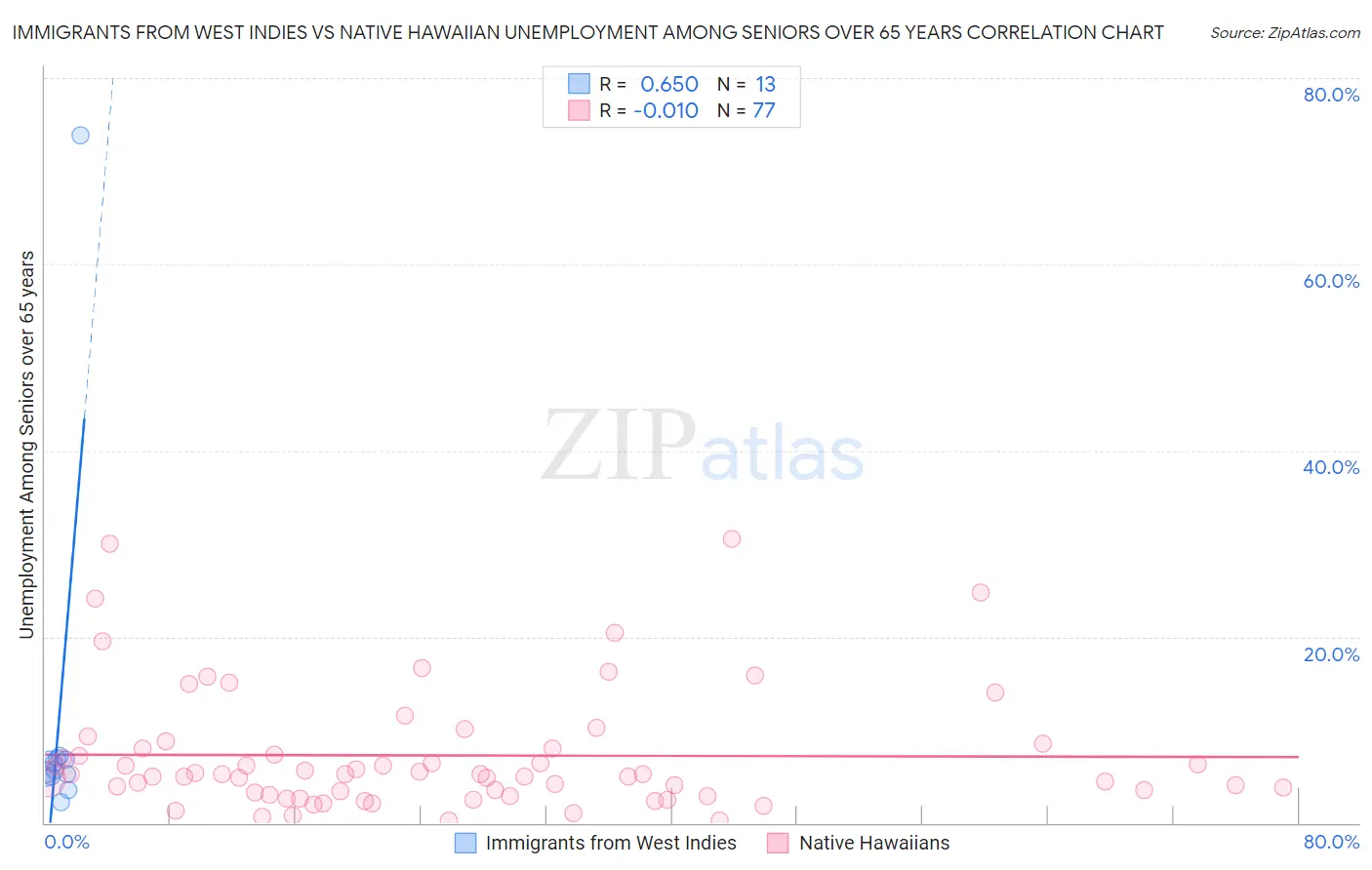 Immigrants from West Indies vs Native Hawaiian Unemployment Among Seniors over 65 years