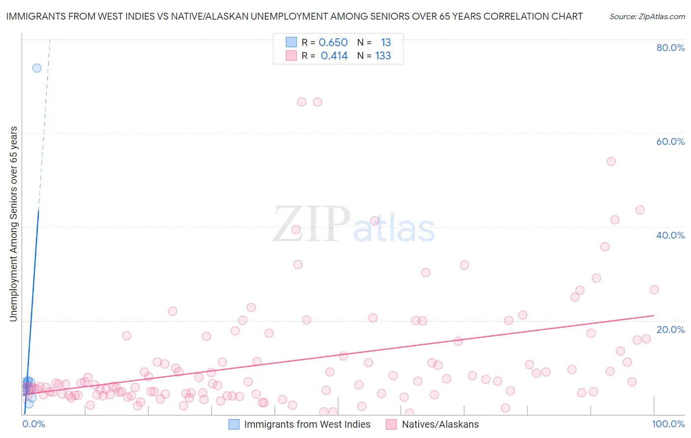 Immigrants from West Indies vs Native/Alaskan Unemployment Among Seniors over 65 years