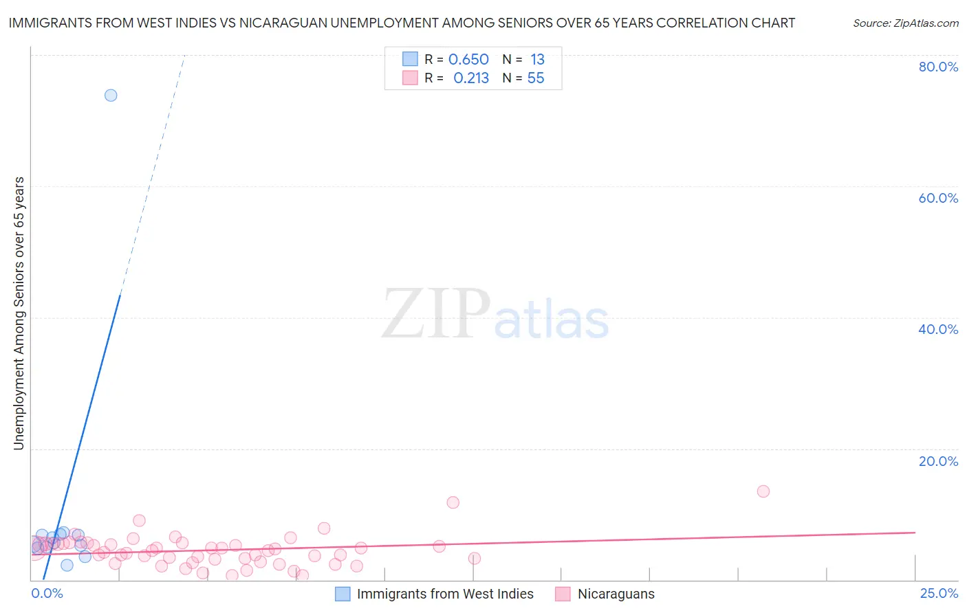 Immigrants from West Indies vs Nicaraguan Unemployment Among Seniors over 65 years