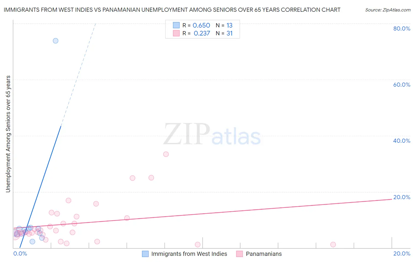 Immigrants from West Indies vs Panamanian Unemployment Among Seniors over 65 years