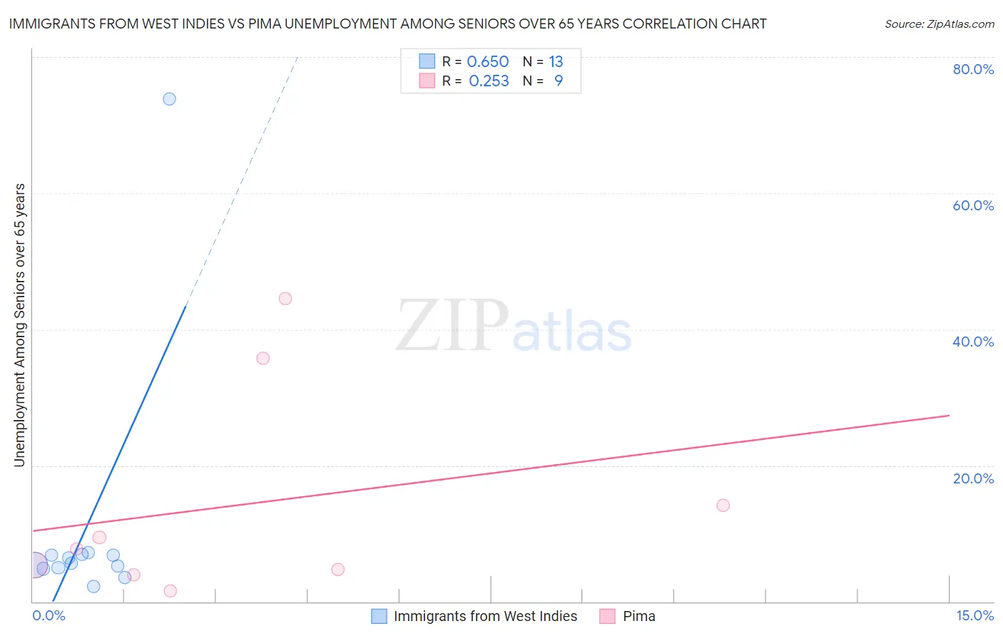 Immigrants from West Indies vs Pima Unemployment Among Seniors over 65 years