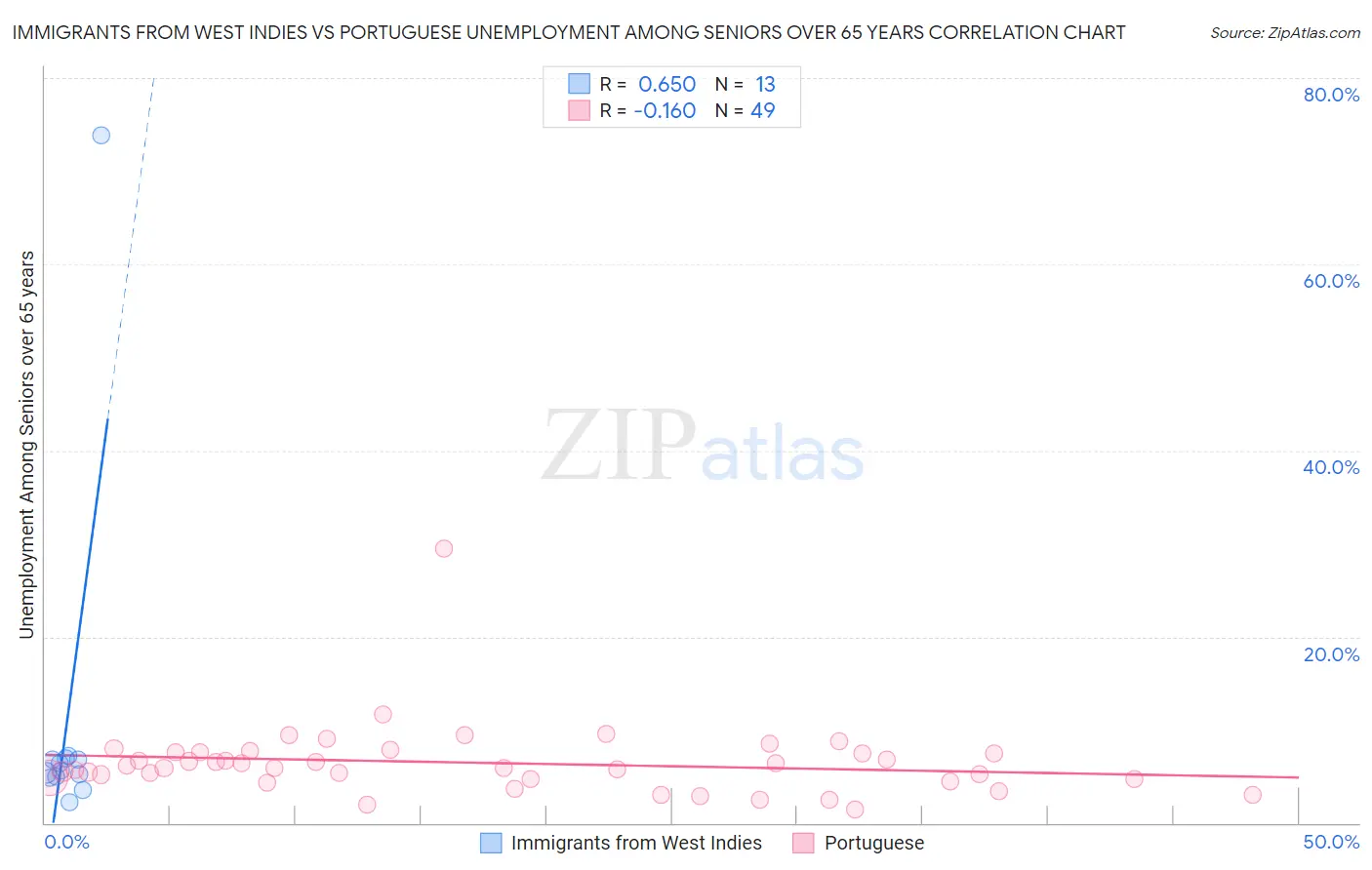 Immigrants from West Indies vs Portuguese Unemployment Among Seniors over 65 years