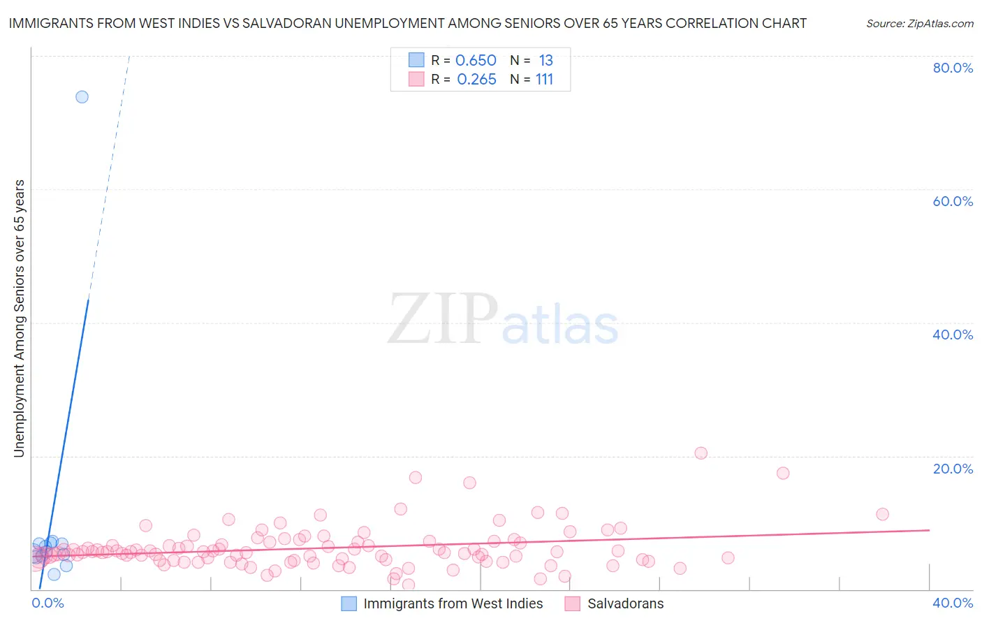 Immigrants from West Indies vs Salvadoran Unemployment Among Seniors over 65 years
