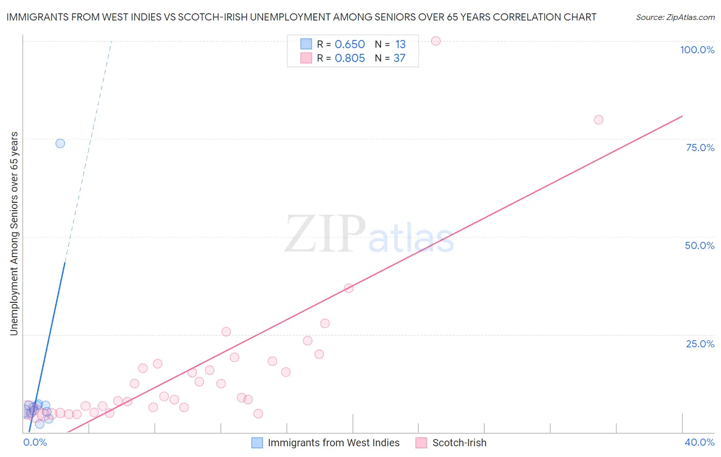 Immigrants from West Indies vs Scotch-Irish Unemployment Among Seniors over 65 years