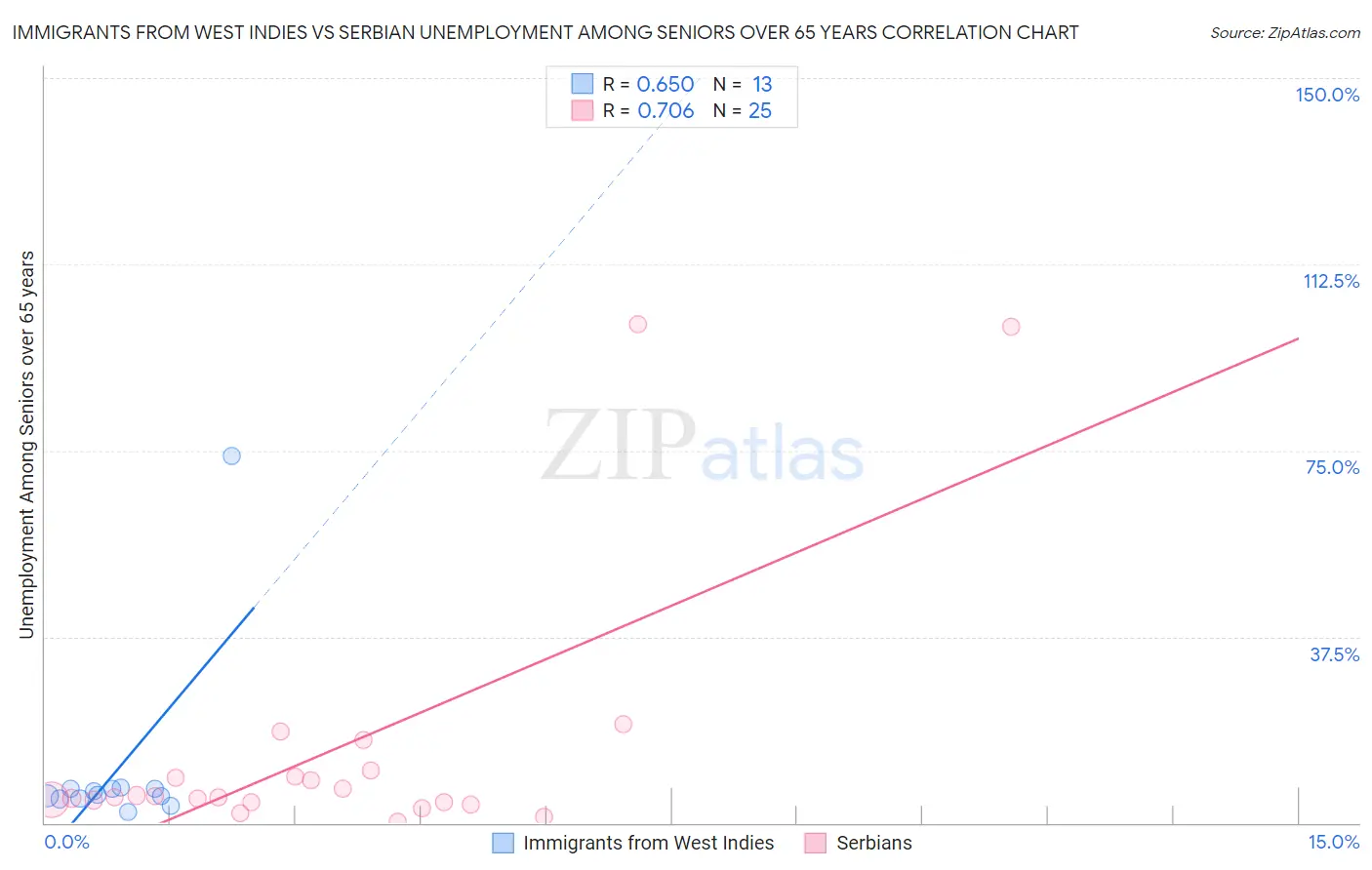 Immigrants from West Indies vs Serbian Unemployment Among Seniors over 65 years
