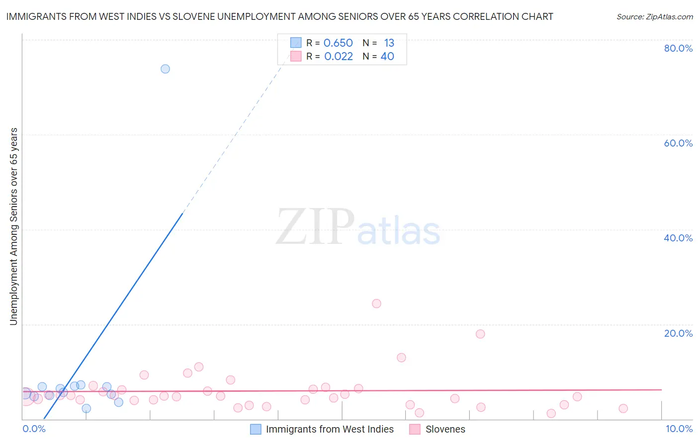 Immigrants from West Indies vs Slovene Unemployment Among Seniors over 65 years