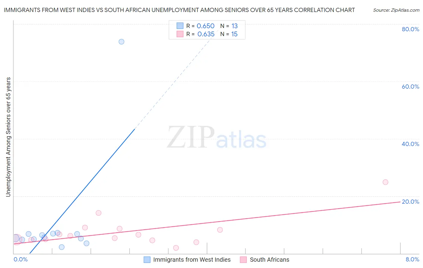 Immigrants from West Indies vs South African Unemployment Among Seniors over 65 years