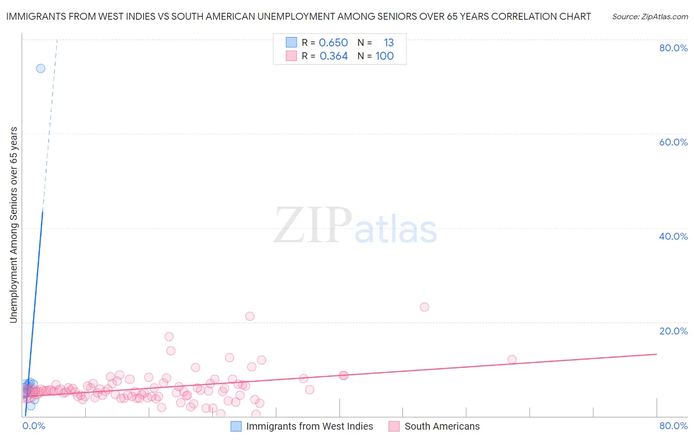 Immigrants from West Indies vs South American Unemployment Among Seniors over 65 years