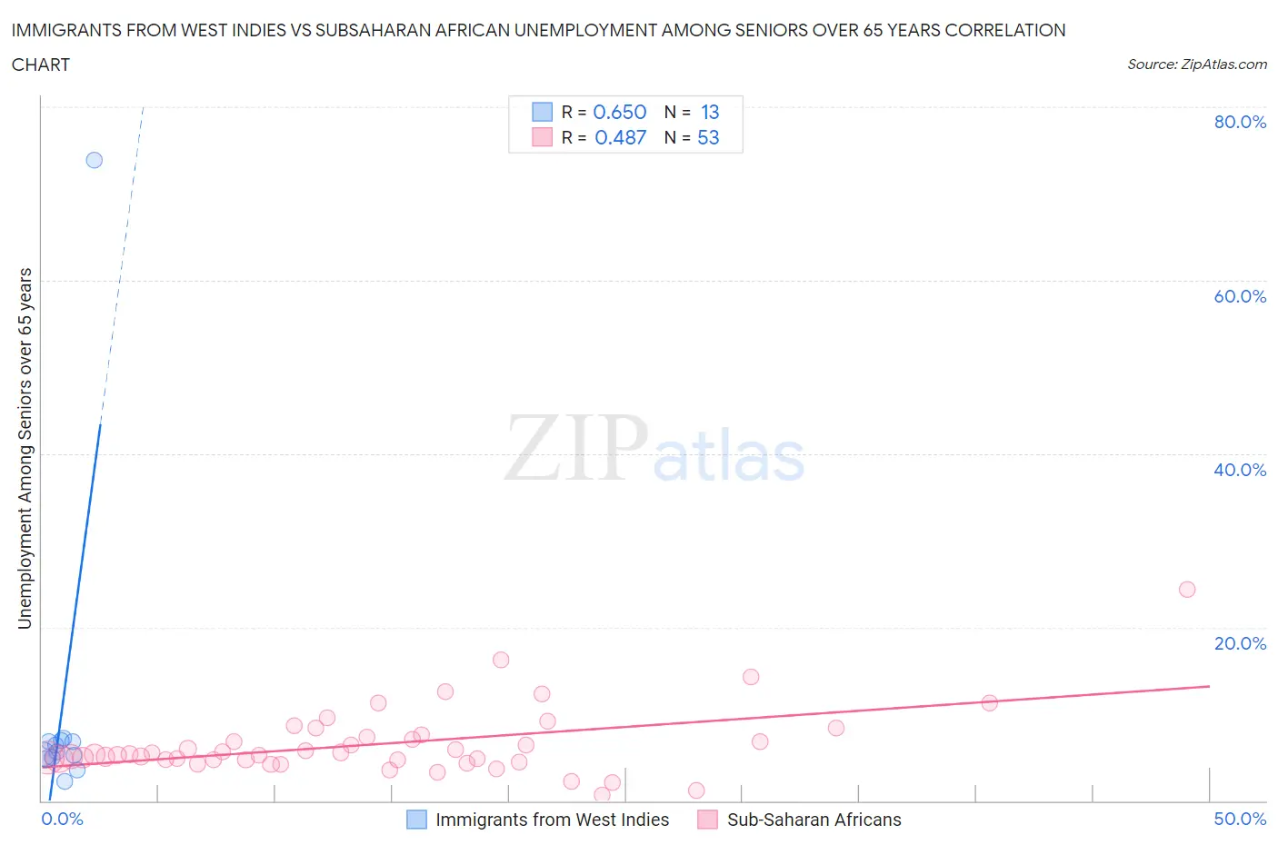Immigrants from West Indies vs Subsaharan African Unemployment Among Seniors over 65 years