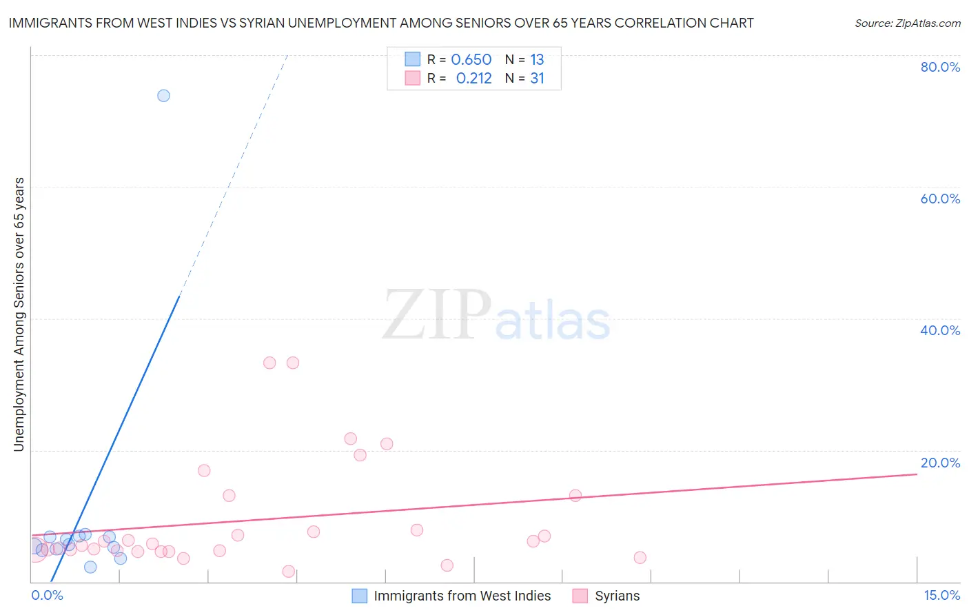 Immigrants from West Indies vs Syrian Unemployment Among Seniors over 65 years