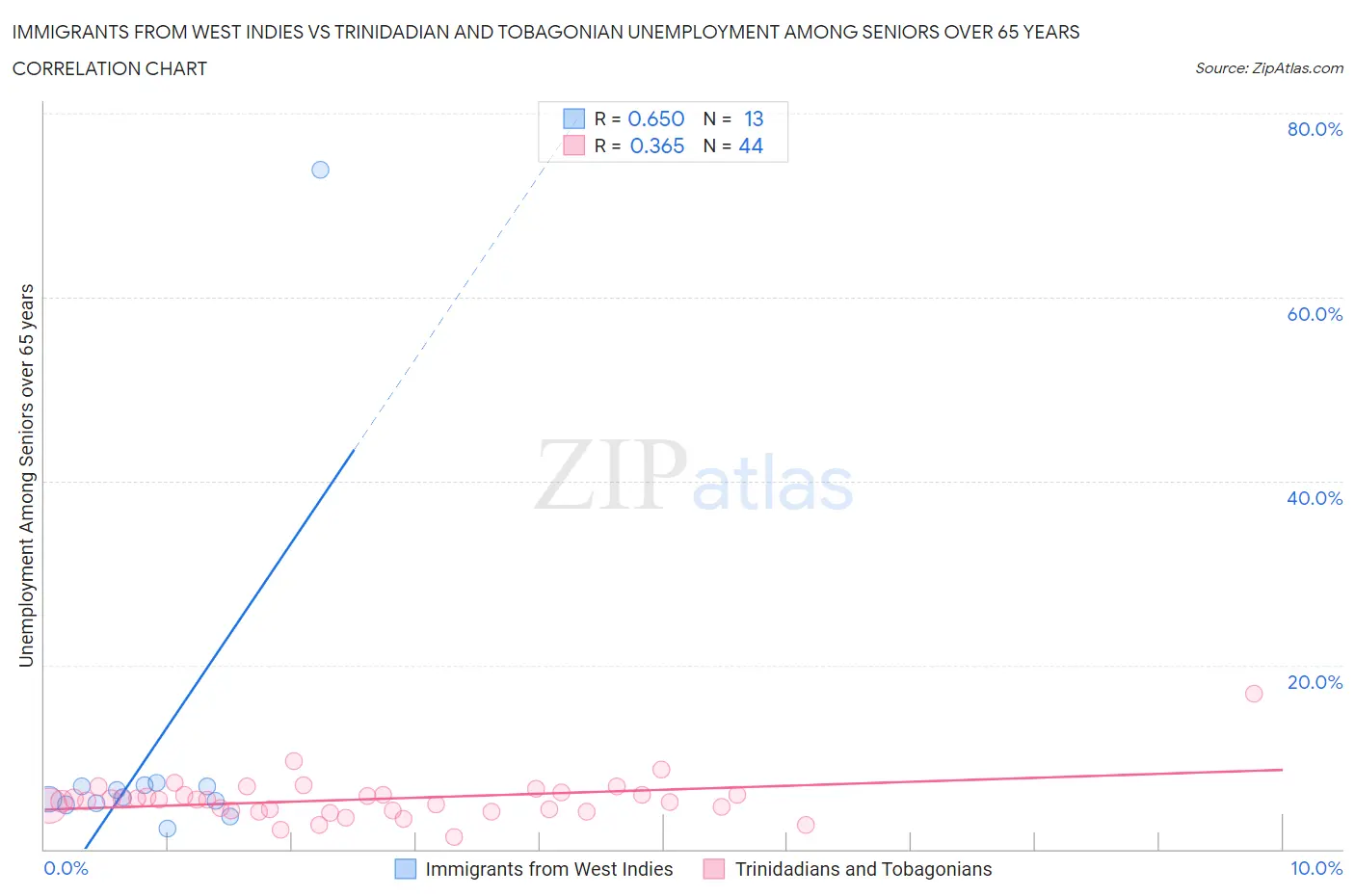 Immigrants from West Indies vs Trinidadian and Tobagonian Unemployment Among Seniors over 65 years