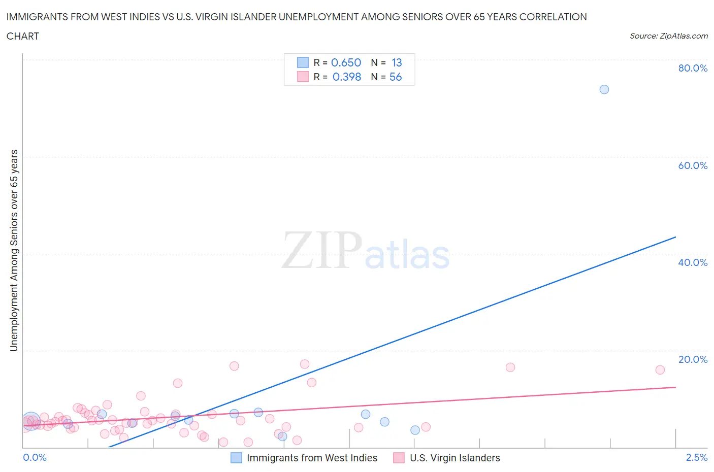 Immigrants from West Indies vs U.S. Virgin Islander Unemployment Among Seniors over 65 years