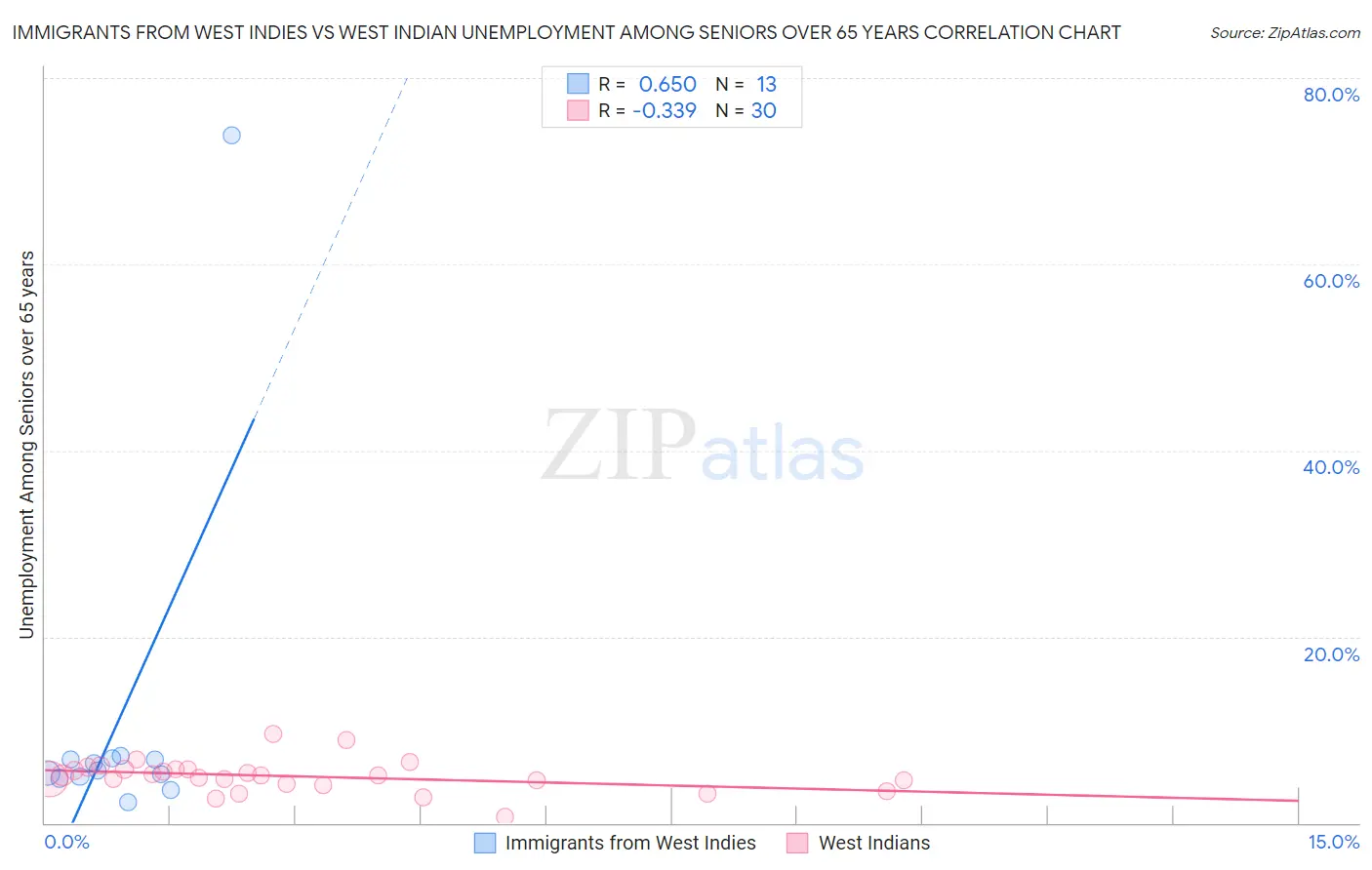 Immigrants from West Indies vs West Indian Unemployment Among Seniors over 65 years