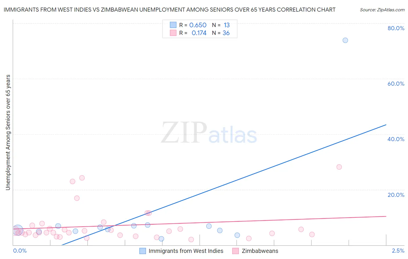 Immigrants from West Indies vs Zimbabwean Unemployment Among Seniors over 65 years
