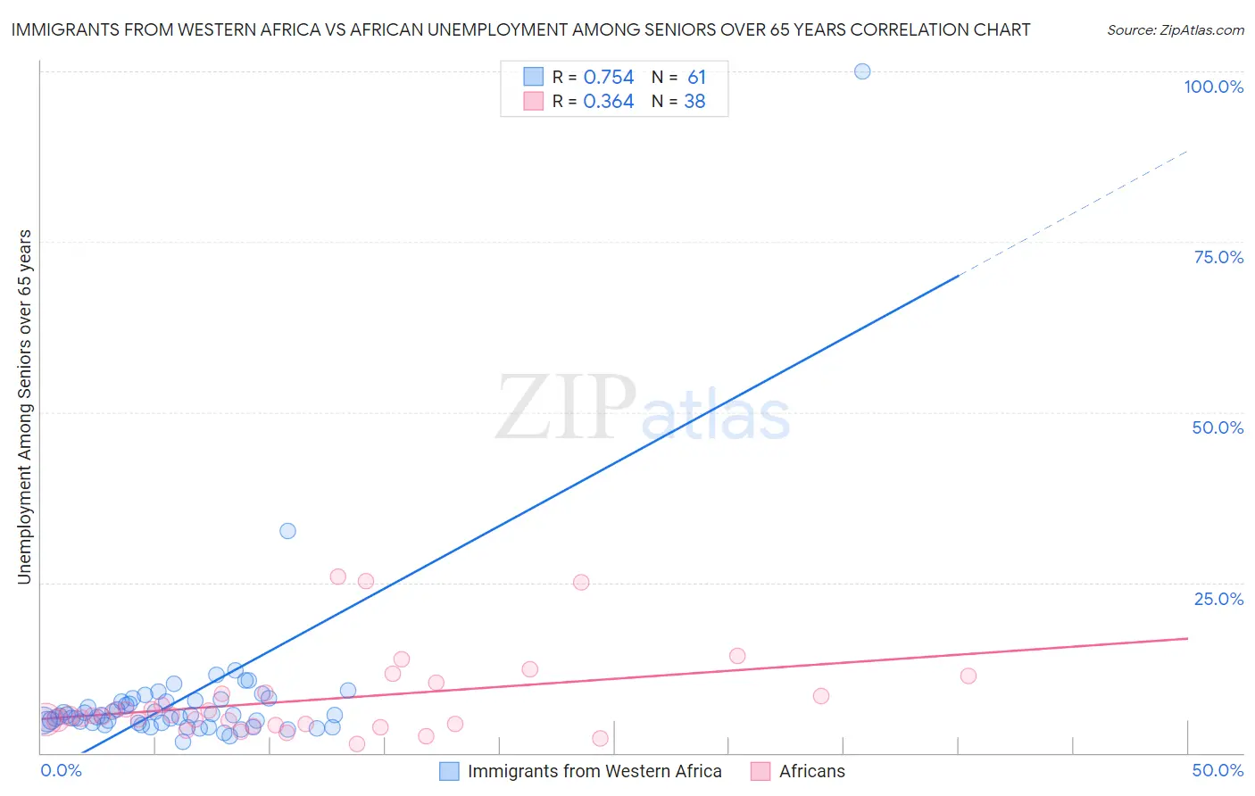 Immigrants from Western Africa vs African Unemployment Among Seniors over 65 years