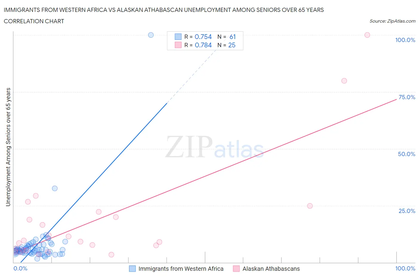Immigrants from Western Africa vs Alaskan Athabascan Unemployment Among Seniors over 65 years