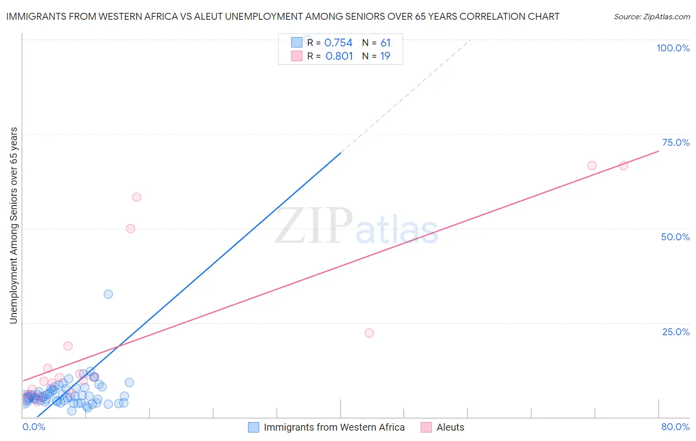 Immigrants from Western Africa vs Aleut Unemployment Among Seniors over 65 years