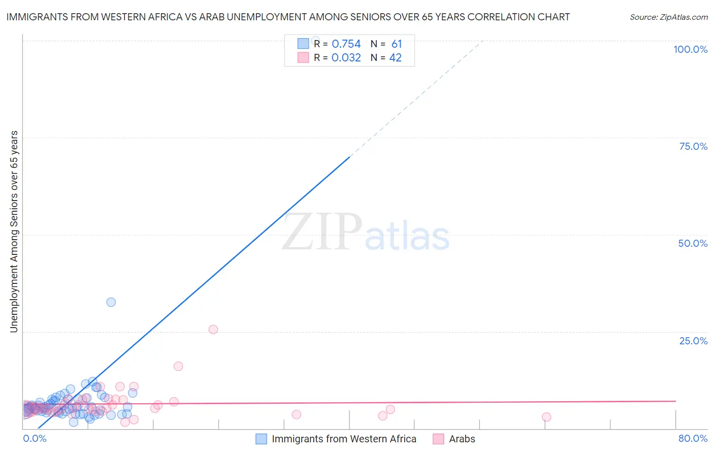Immigrants from Western Africa vs Arab Unemployment Among Seniors over 65 years