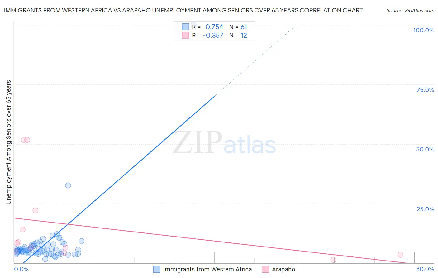 Immigrants from Western Africa vs Arapaho Unemployment Among Seniors over 65 years