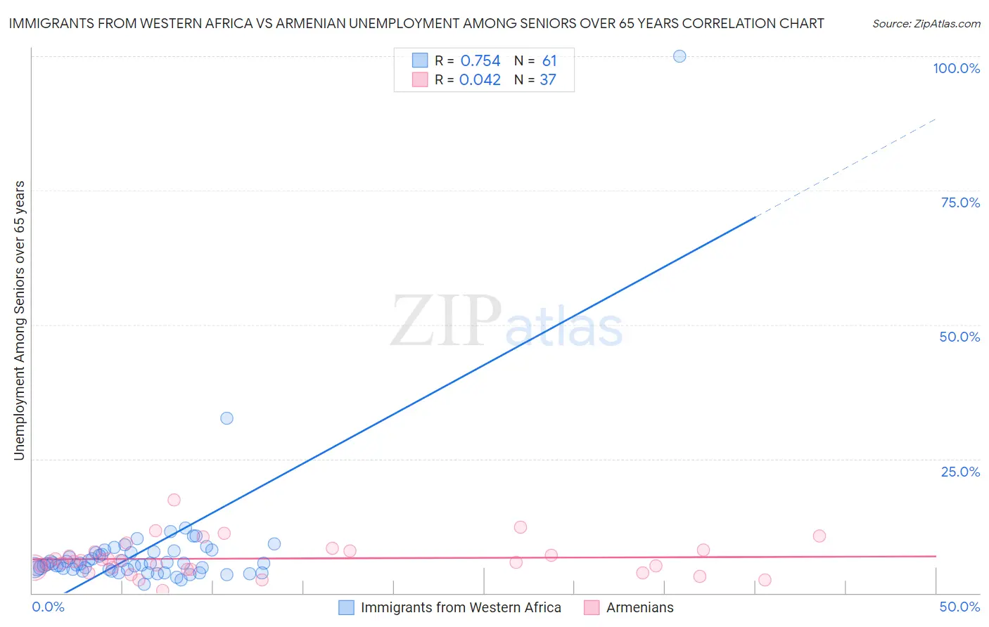 Immigrants from Western Africa vs Armenian Unemployment Among Seniors over 65 years