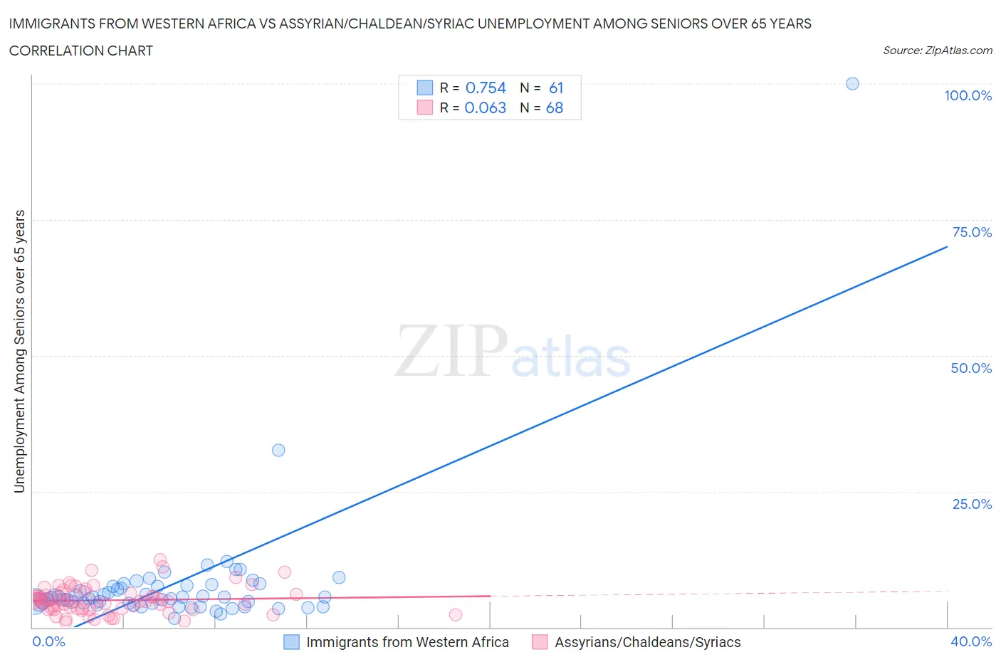 Immigrants from Western Africa vs Assyrian/Chaldean/Syriac Unemployment Among Seniors over 65 years