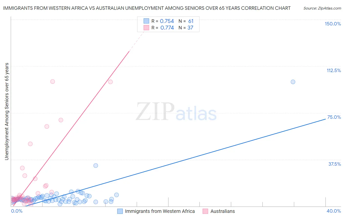 Immigrants from Western Africa vs Australian Unemployment Among Seniors over 65 years