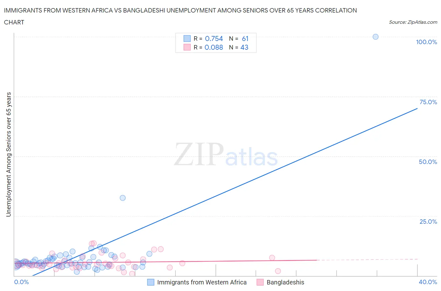 Immigrants from Western Africa vs Bangladeshi Unemployment Among Seniors over 65 years