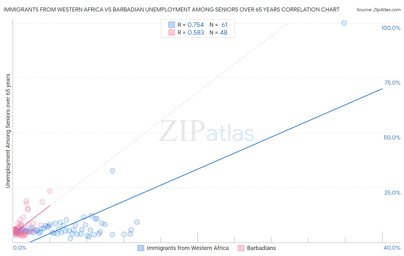 Immigrants from Western Africa vs Barbadian Unemployment Among Seniors over 65 years