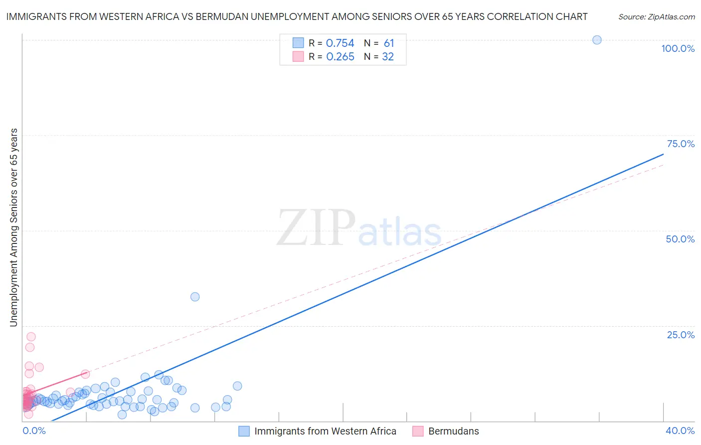 Immigrants from Western Africa vs Bermudan Unemployment Among Seniors over 65 years