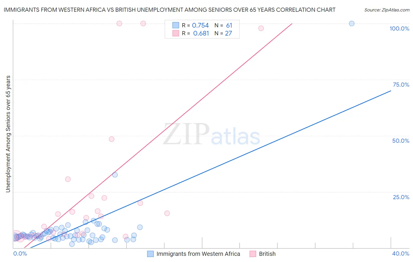 Immigrants from Western Africa vs British Unemployment Among Seniors over 65 years