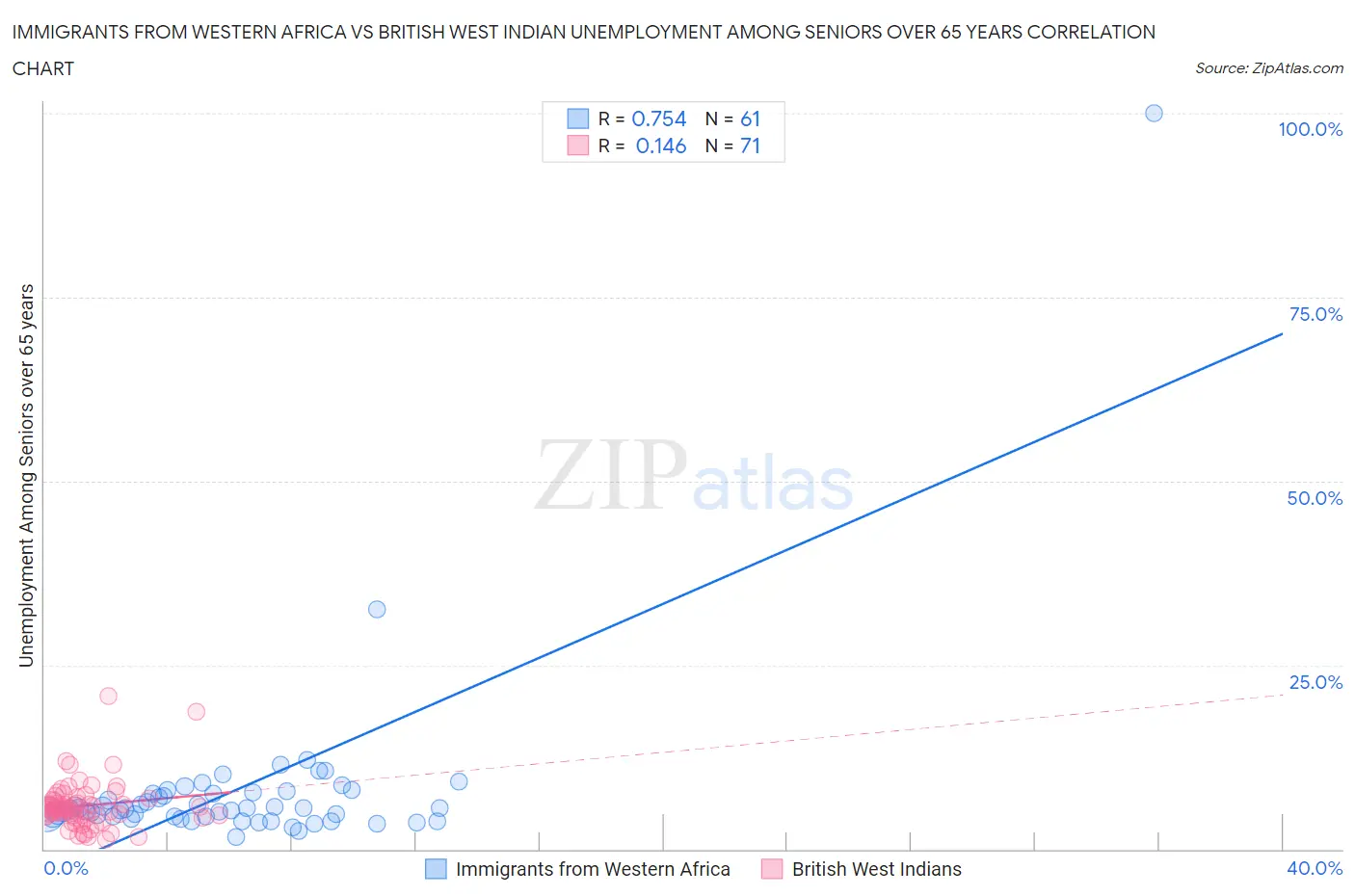 Immigrants from Western Africa vs British West Indian Unemployment Among Seniors over 65 years