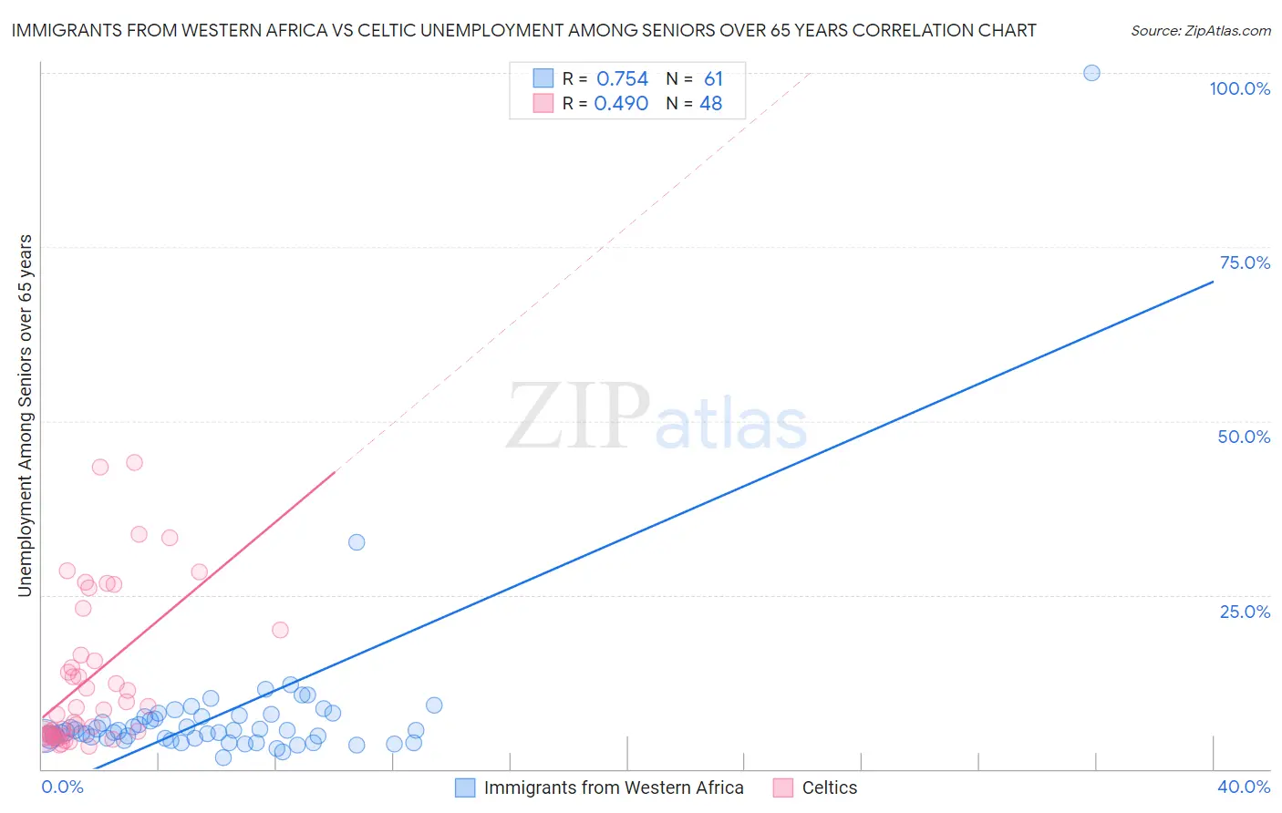 Immigrants from Western Africa vs Celtic Unemployment Among Seniors over 65 years