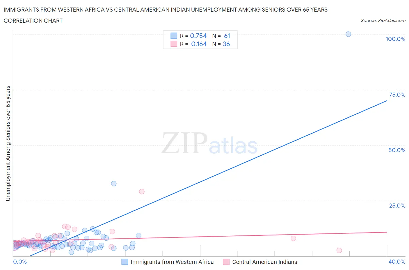 Immigrants from Western Africa vs Central American Indian Unemployment Among Seniors over 65 years