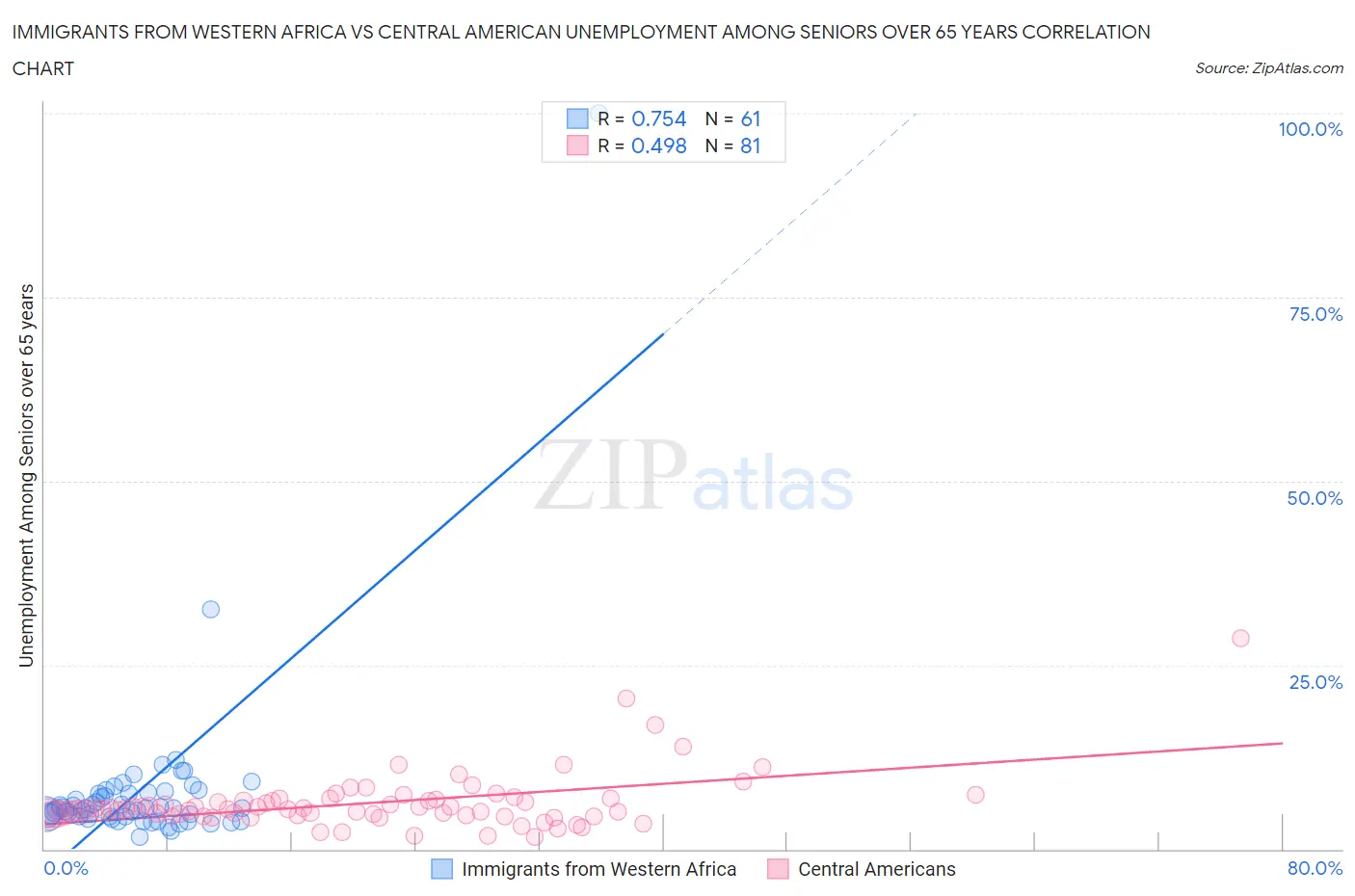 Immigrants from Western Africa vs Central American Unemployment Among Seniors over 65 years