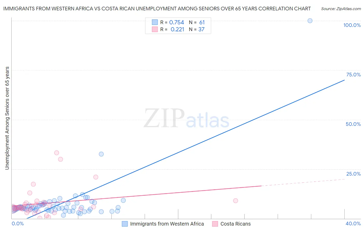 Immigrants from Western Africa vs Costa Rican Unemployment Among Seniors over 65 years