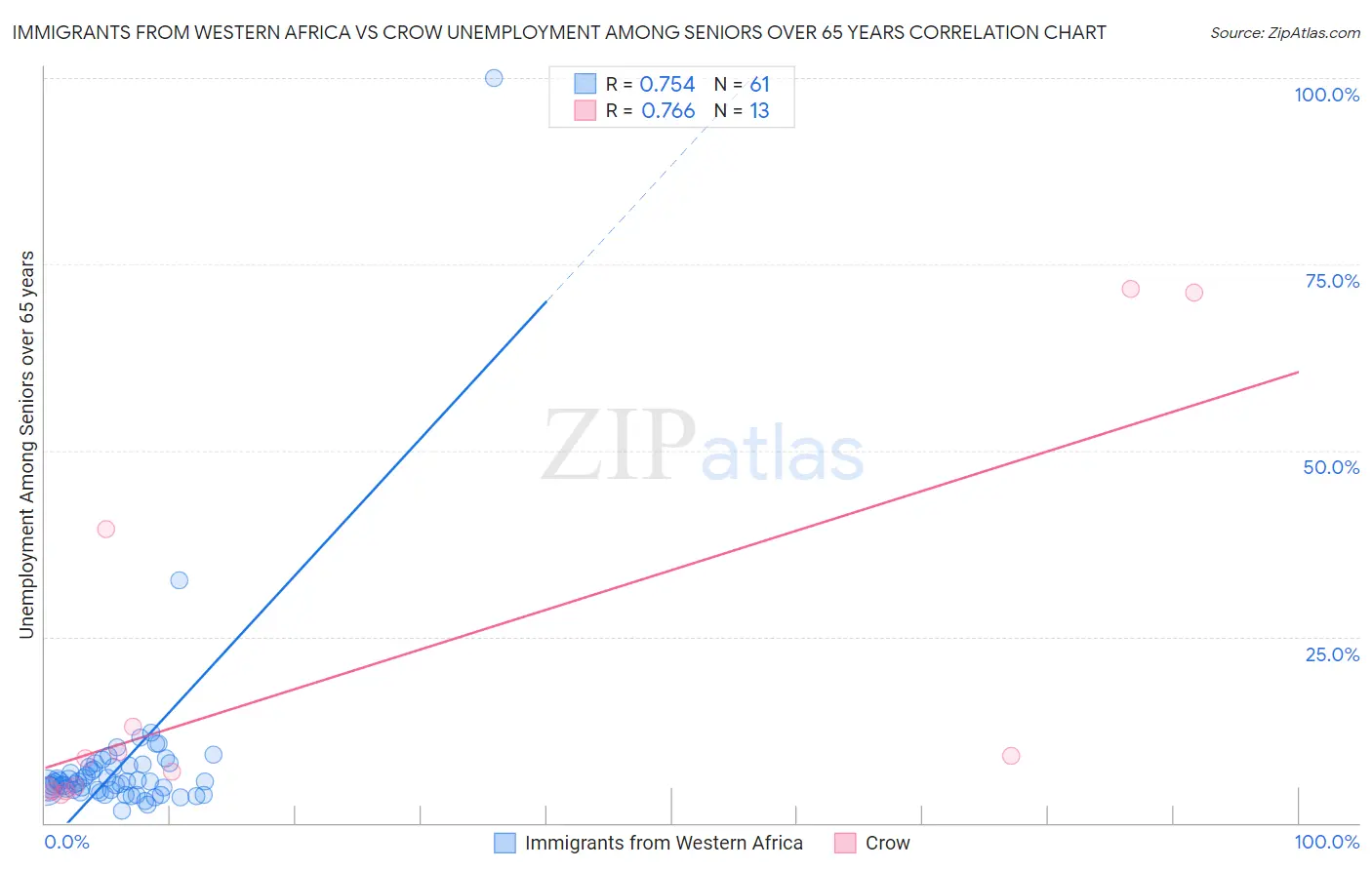 Immigrants from Western Africa vs Crow Unemployment Among Seniors over 65 years