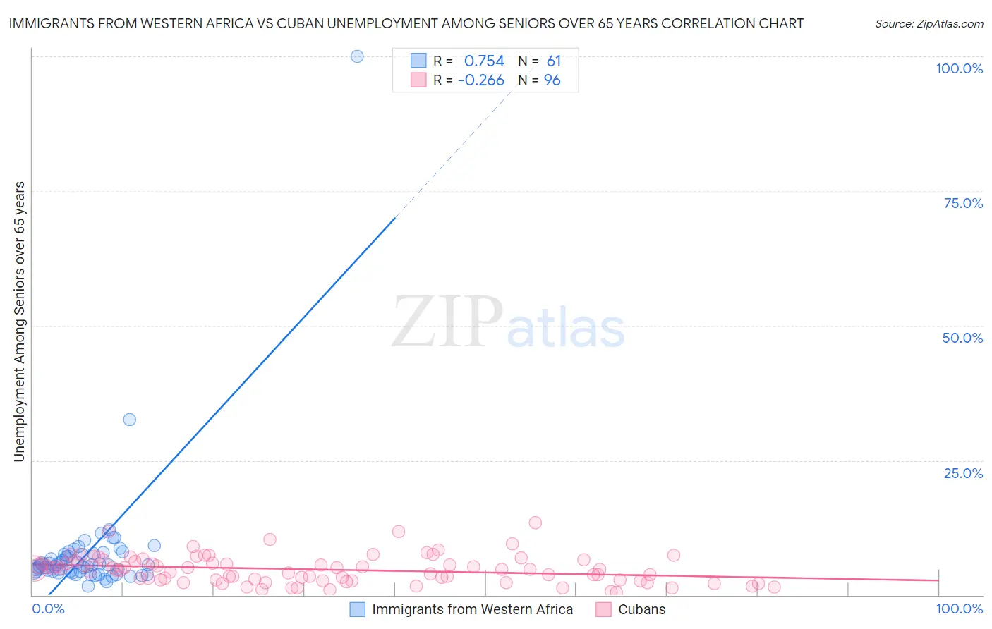 Immigrants from Western Africa vs Cuban Unemployment Among Seniors over 65 years