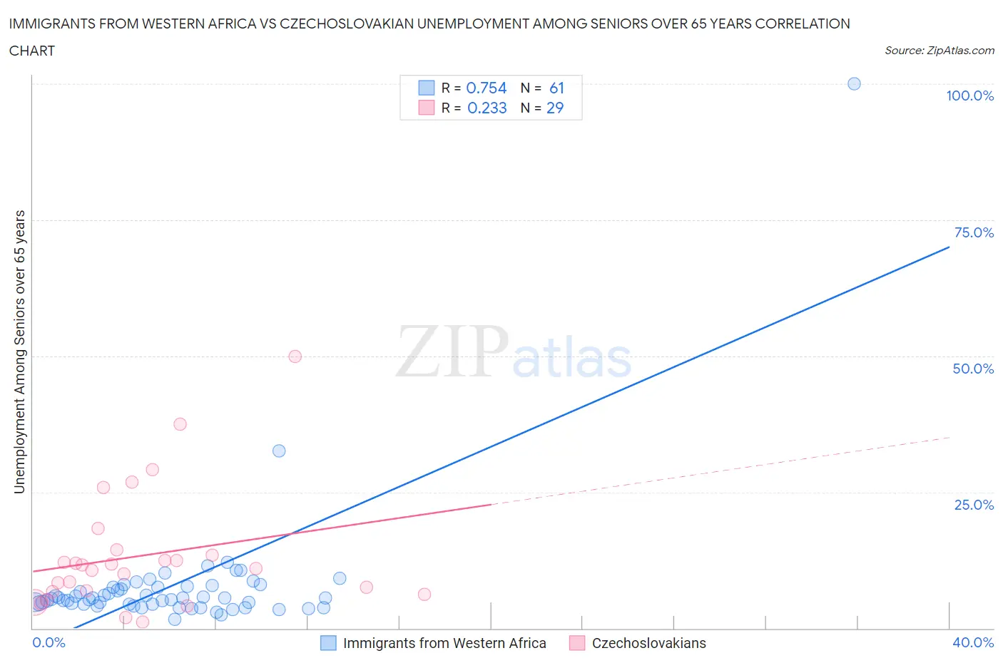 Immigrants from Western Africa vs Czechoslovakian Unemployment Among Seniors over 65 years