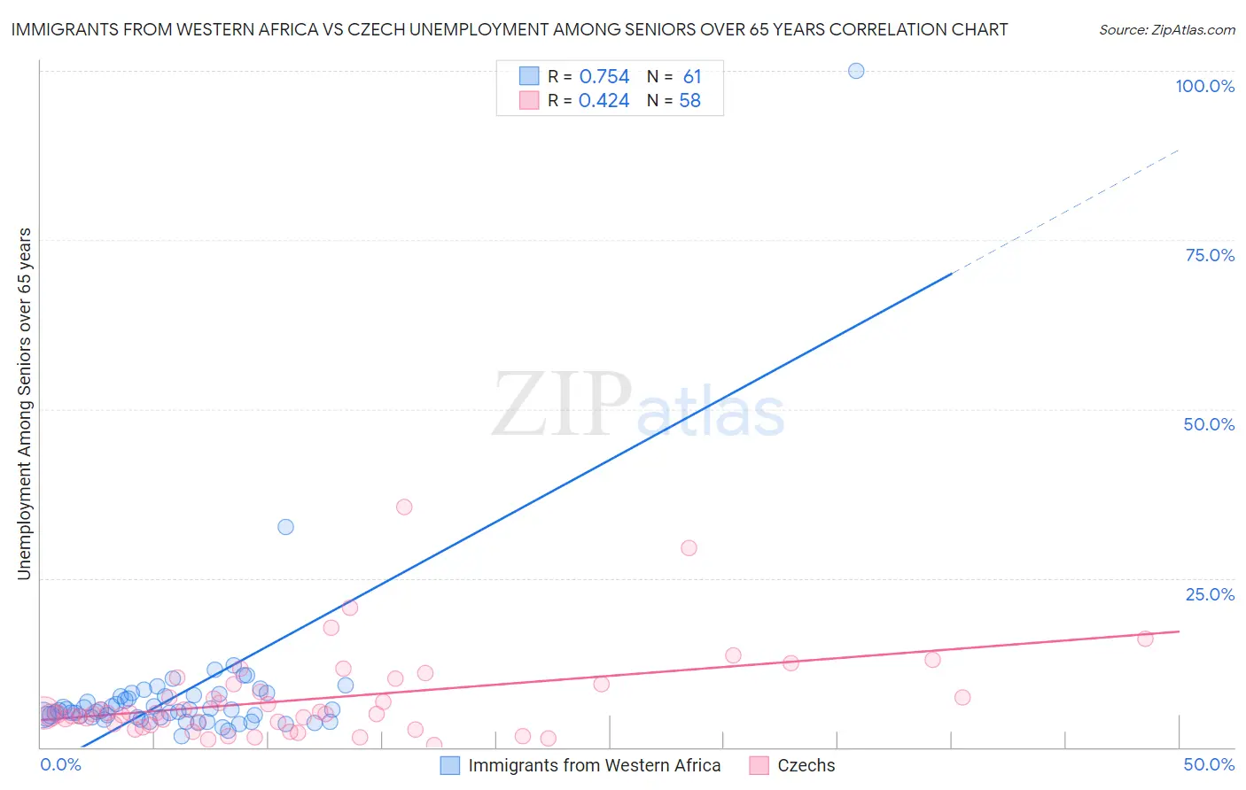 Immigrants from Western Africa vs Czech Unemployment Among Seniors over 65 years