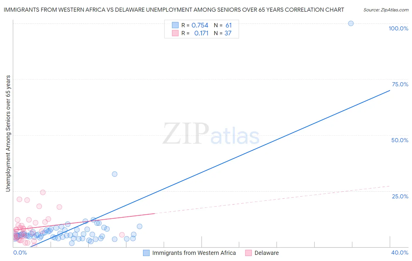 Immigrants from Western Africa vs Delaware Unemployment Among Seniors over 65 years