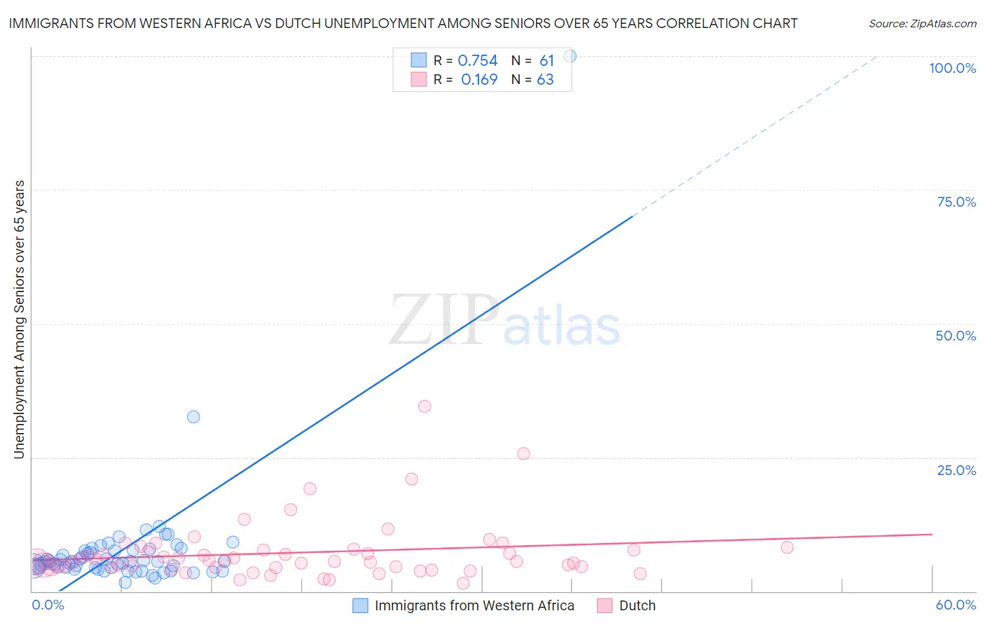 Immigrants from Western Africa vs Dutch Unemployment Among Seniors over 65 years