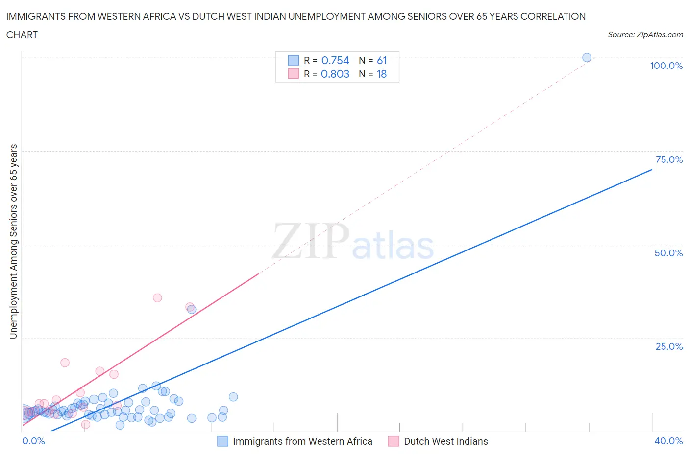 Immigrants from Western Africa vs Dutch West Indian Unemployment Among Seniors over 65 years