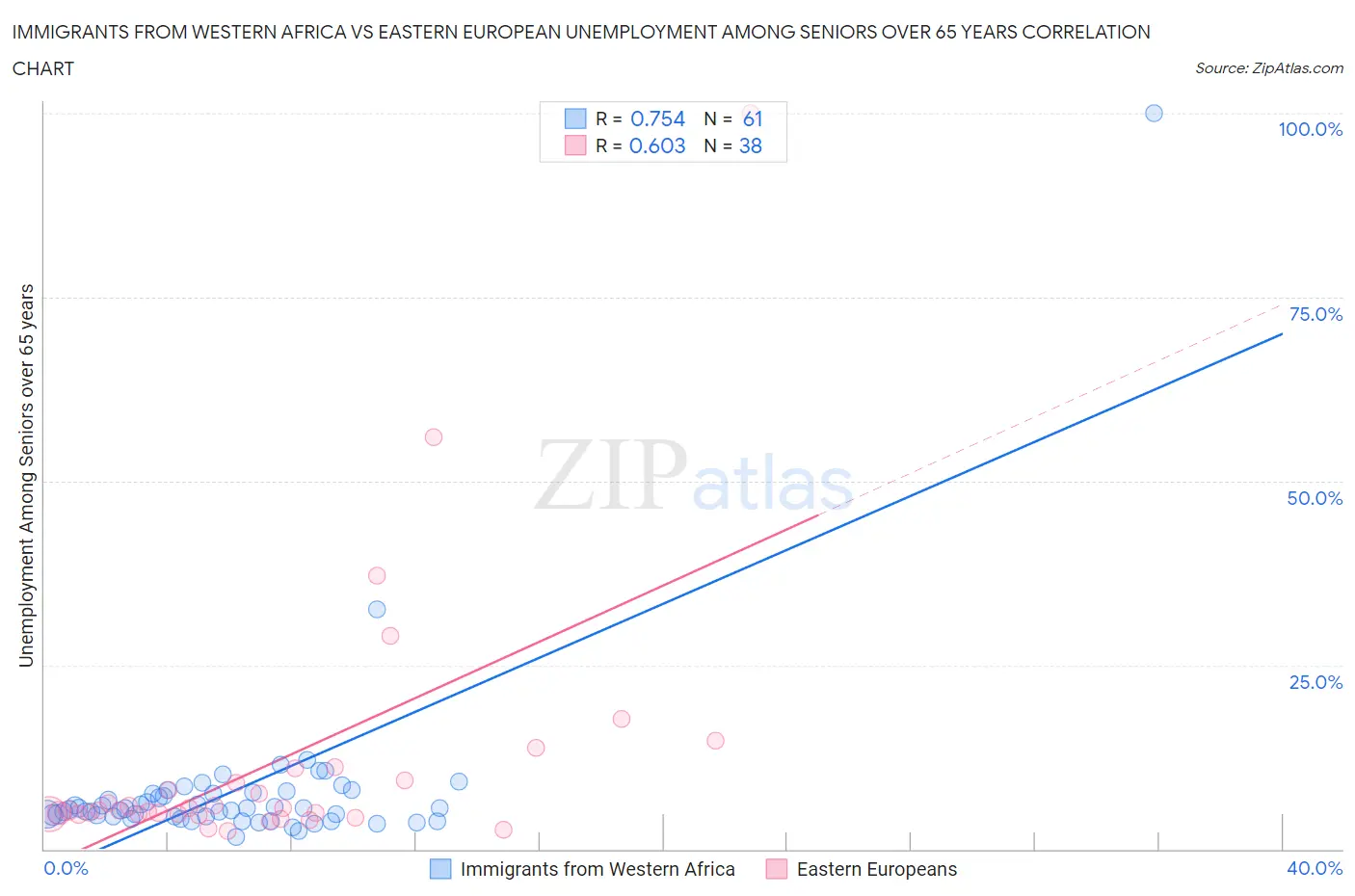 Immigrants from Western Africa vs Eastern European Unemployment Among Seniors over 65 years