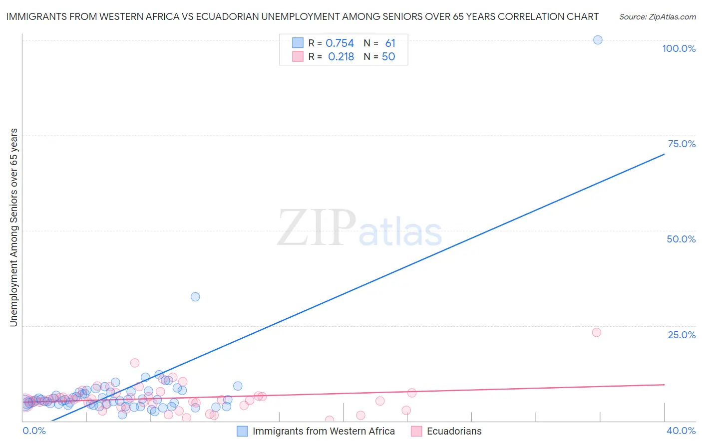 Immigrants from Western Africa vs Ecuadorian Unemployment Among Seniors over 65 years