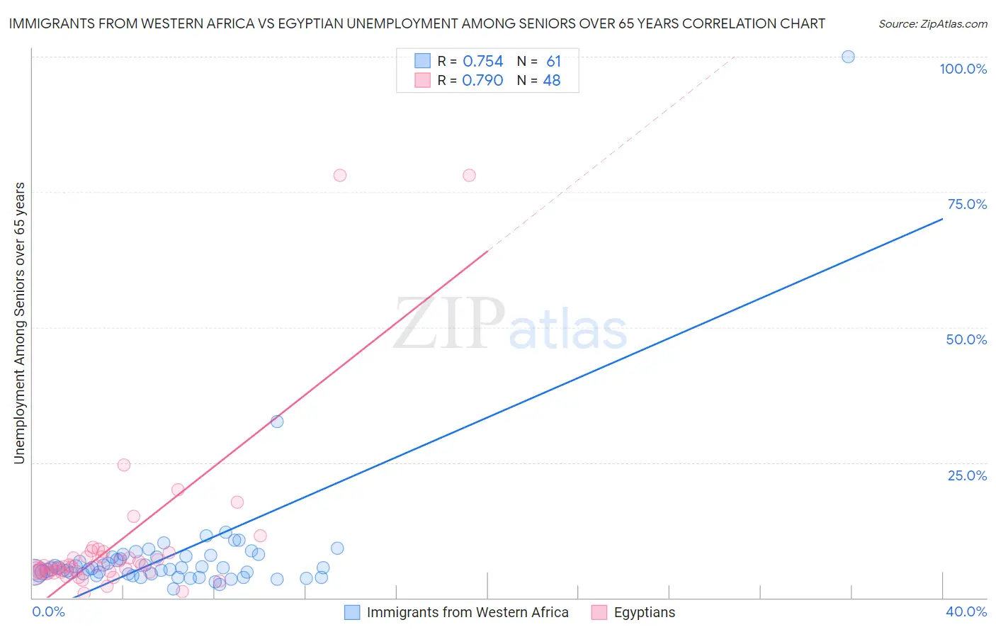 Immigrants from Western Africa vs Egyptian Unemployment Among Seniors over 65 years